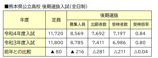 令和4年度熊本県公立高校入試 熊本の学習塾 大学 高校 中学受験対策 県模試 個別指導なら熊本ゼミナール