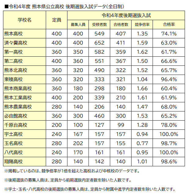 令和4年度熊本県公立高校入試 熊本の学習塾 大学 高校 中学受験対策 県模試 個別指導なら熊本ゼミナール